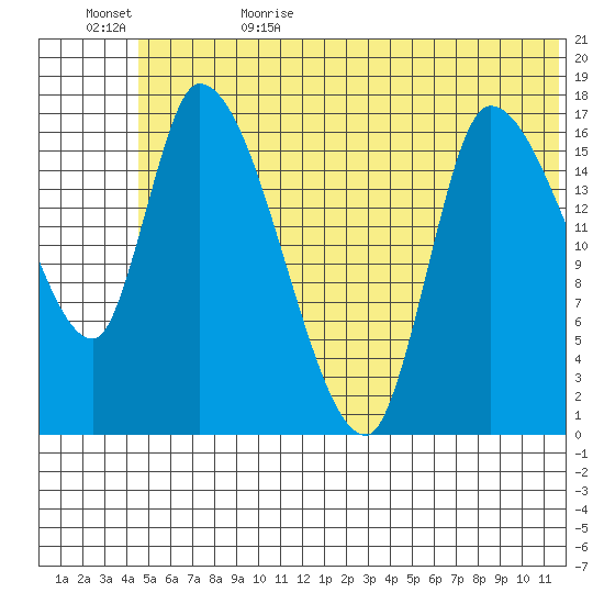 Kenai Pier tide chart for Thursday, June 22, 2023