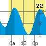 Kenai Pier tide chart for Thursday, June 22, 2023