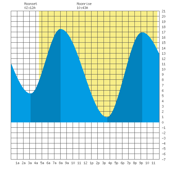 Kenai Pier tide chart for Friday, June 23, 2023