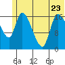 Kenai Pier tide chart for Friday, June 23, 2023