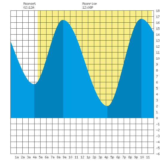 Kenai Pier tide chart for Saturday, June 24, 2023