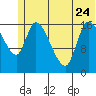 Kenai Pier tide chart for Saturday, June 24, 2023