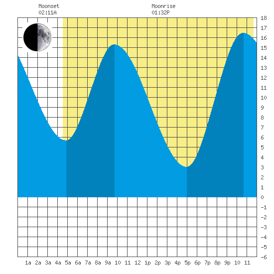 Kenai Pier tide chart for Sunday, June 25, 2023