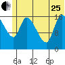 Kenai Pier tide chart for Sunday, June 25, 2023