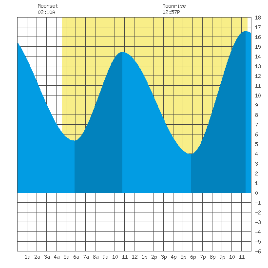 Kenai Pier tide chart for Monday, June 26, 2023