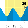 Kenai Pier tide chart for Monday, June 26, 2023