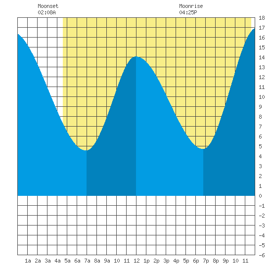 Kenai Pier tide chart for Tuesday, June 27, 2023