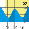 Kenai Pier tide chart for Tuesday, June 27, 2023
