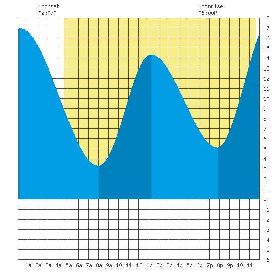 Kenai Pier tide chart for Wednesday, June 28, 2023