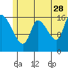 Kenai Pier tide chart for Wednesday, June 28, 2023