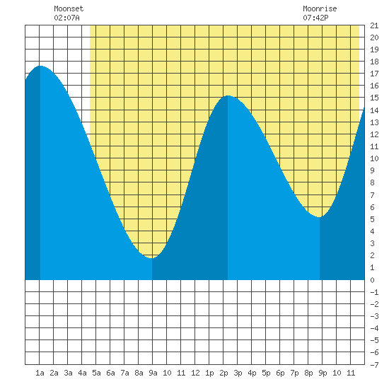 Kenai Pier tide chart for Thursday, June 29, 2023
