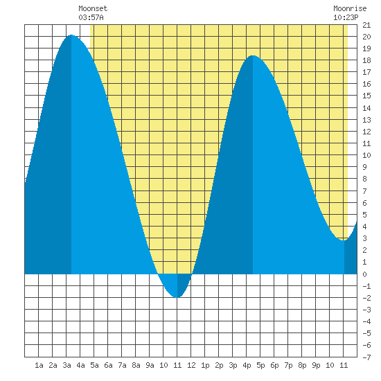 Kenai Pier tide chart for Friday, June 2, 2023