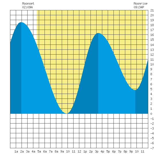Kenai Pier tide chart for Friday, June 30, 2023
