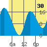 Kenai Pier tide chart for Friday, June 30, 2023