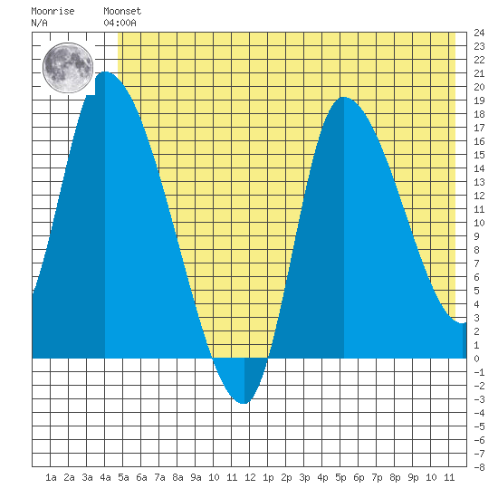 Kenai Pier tide chart for Saturday, June 3, 2023