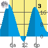 Kenai Pier tide chart for Saturday, June 3, 2023