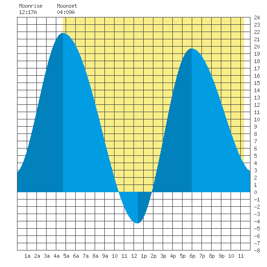 Kenai Pier tide chart for Sunday, June 4, 2023