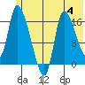 Kenai Pier tide chart for Sunday, June 4, 2023