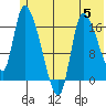 Kenai Pier tide chart for Monday, June 5, 2023