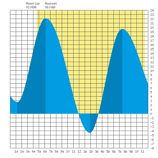 Kenai Pier tide chart for Tuesday, June 6, 2023