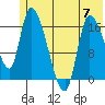 Kenai Pier tide chart for Wednesday, June 7, 2023