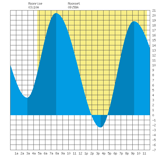 Kenai Pier tide chart for Thursday, June 8, 2023