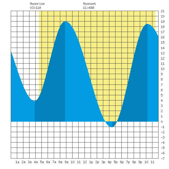 Kenai Pier tide chart for Friday, June 9, 2023