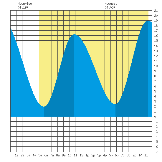 Kenai Pier tide chart for Monday, July 10, 2023