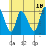 Kenai Pier tide chart for Monday, July 10, 2023