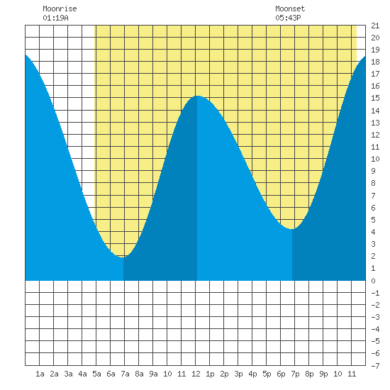 Kenai Pier tide chart for Tuesday, July 11, 2023