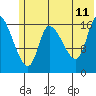 Kenai Pier tide chart for Tuesday, July 11, 2023