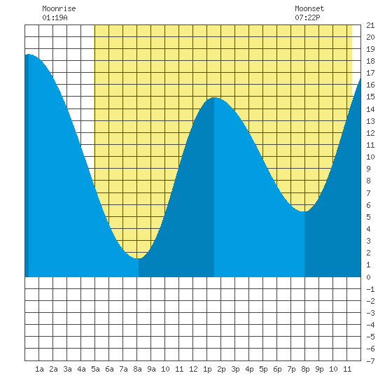 Kenai Pier tide chart for Wednesday, July 12, 2023
