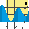 Kenai Pier tide chart for Thursday, July 13, 2023