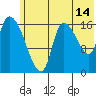 Kenai Pier tide chart for Friday, July 14, 2023