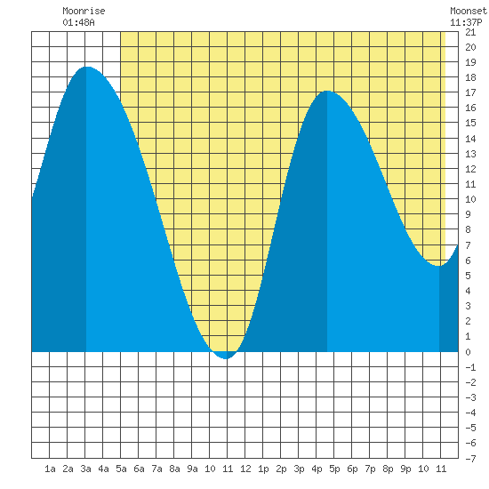 Kenai Pier tide chart for Saturday, July 15, 2023