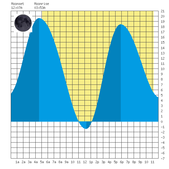 Kenai Pier tide chart for Monday, July 17, 2023