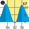 Kenai Pier tide chart for Monday, July 17, 2023