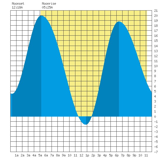 Kenai Pier tide chart for Tuesday, July 18, 2023