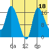 Kenai Pier tide chart for Tuesday, July 18, 2023
