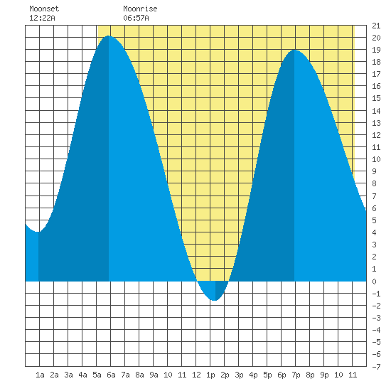 Kenai Pier tide chart for Wednesday, July 19, 2023