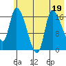 Kenai Pier tide chart for Wednesday, July 19, 2023