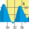 Kenai Pier tide chart for Saturday, July 1, 2023