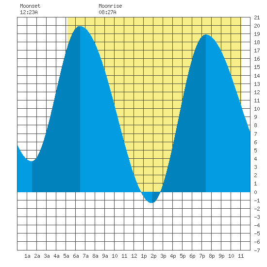 Kenai Pier tide chart for Thursday, July 20, 2023