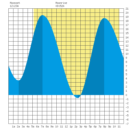 Kenai Pier tide chart for Friday, July 21, 2023