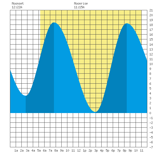 Kenai Pier tide chart for Saturday, July 22, 2023