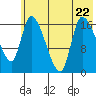 Kenai Pier tide chart for Saturday, July 22, 2023