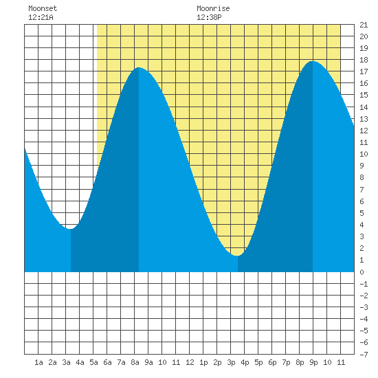 Kenai Pier tide chart for Sunday, July 23, 2023