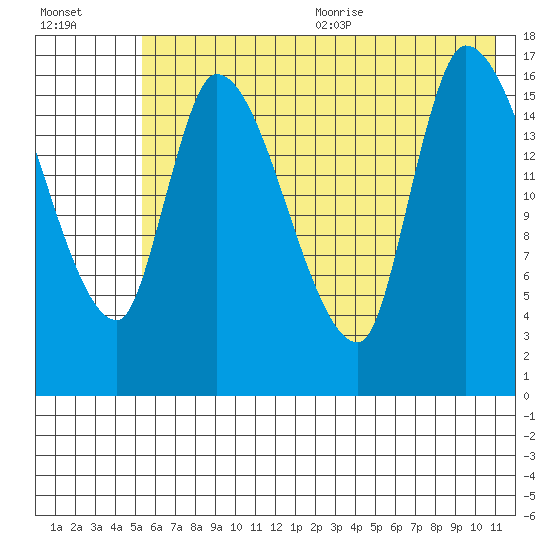 Kenai Pier tide chart for Monday, July 24, 2023