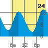 Kenai Pier tide chart for Monday, July 24, 2023