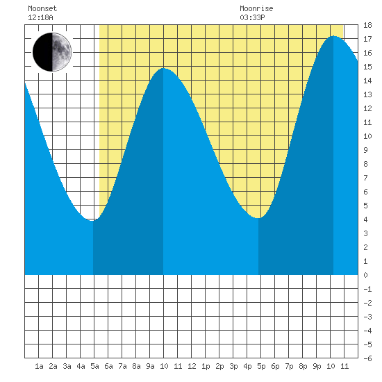 Kenai Pier tide chart for Tuesday, July 25, 2023